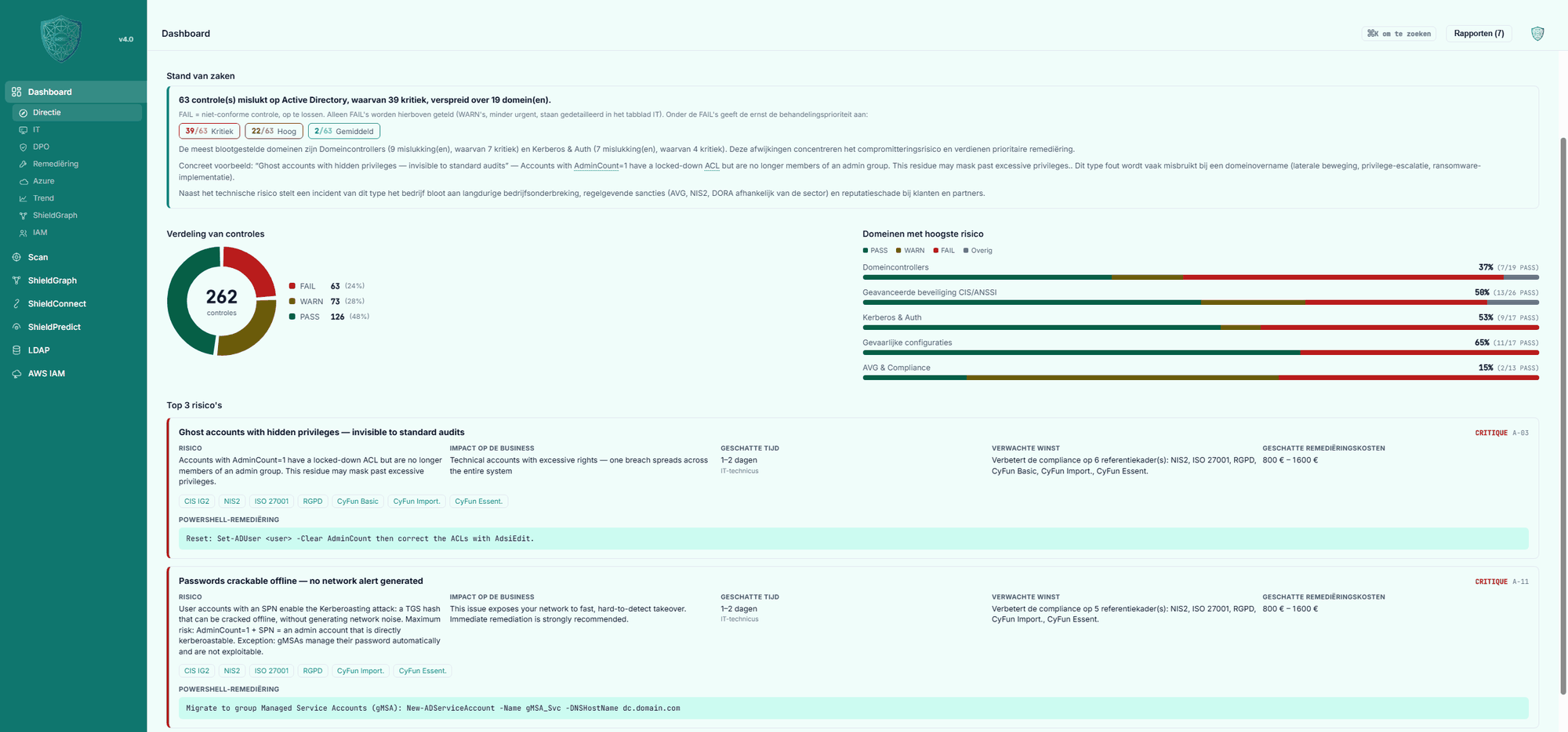 ShieldAD-dashboard met de stand van zaken van mislukte controles, FAIL/WARN/PASS-verdeling, meest blootgestelde domeinen en topprioritaire risico's met PowerShell-remediëring
